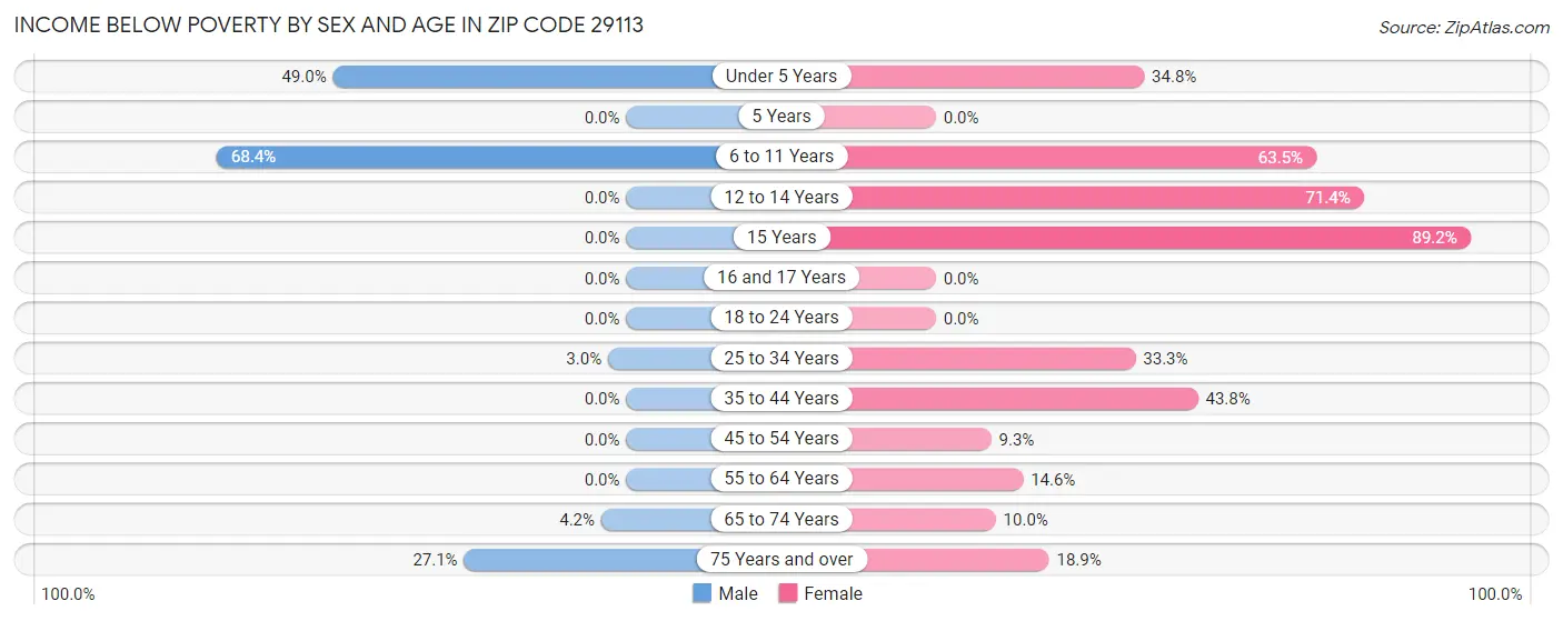 Income Below Poverty by Sex and Age in Zip Code 29113