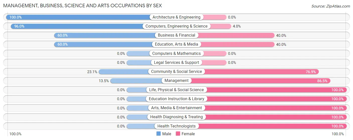 Management, Business, Science and Arts Occupations by Sex in Zip Code 29113