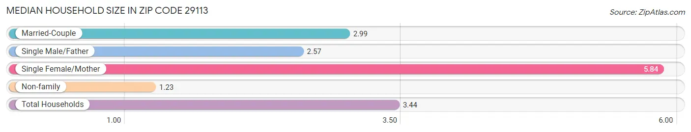 Median Household Size in Zip Code 29113