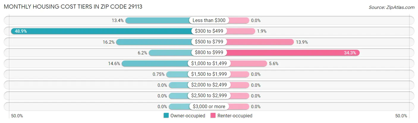 Monthly Housing Cost Tiers in Zip Code 29113