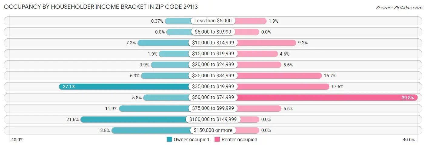 Occupancy by Householder Income Bracket in Zip Code 29113