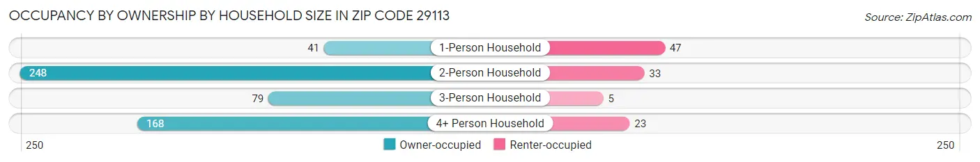Occupancy by Ownership by Household Size in Zip Code 29113