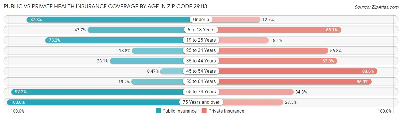 Public vs Private Health Insurance Coverage by Age in Zip Code 29113
