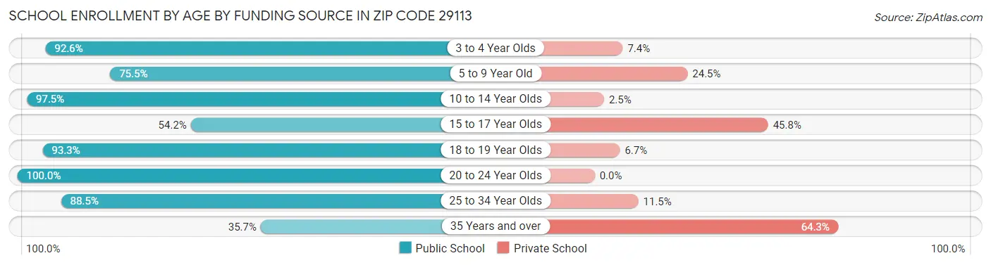 School Enrollment by Age by Funding Source in Zip Code 29113