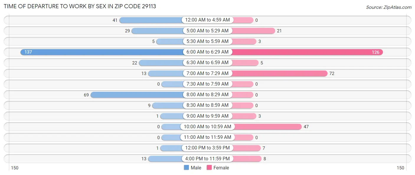 Time of Departure to Work by Sex in Zip Code 29113