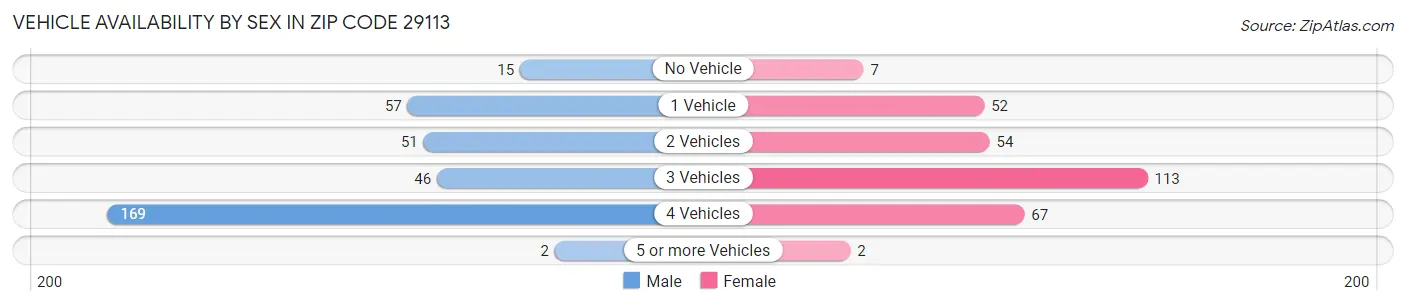 Vehicle Availability by Sex in Zip Code 29113