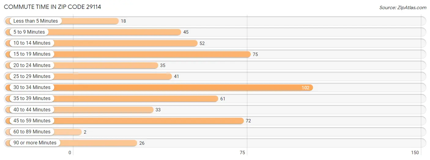 Commute Time in Zip Code 29114