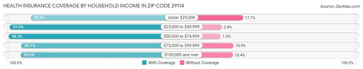 Health Insurance Coverage by Household Income in Zip Code 29114