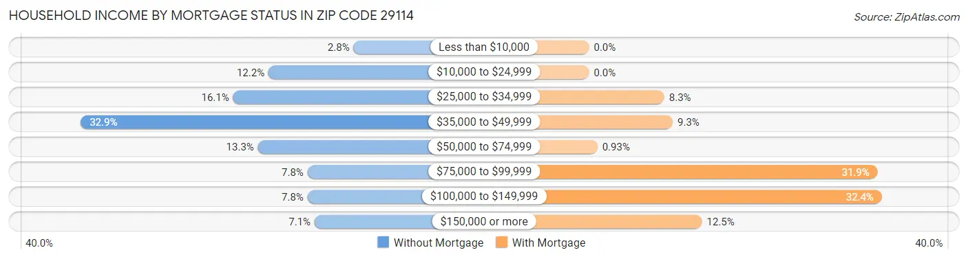Household Income by Mortgage Status in Zip Code 29114
