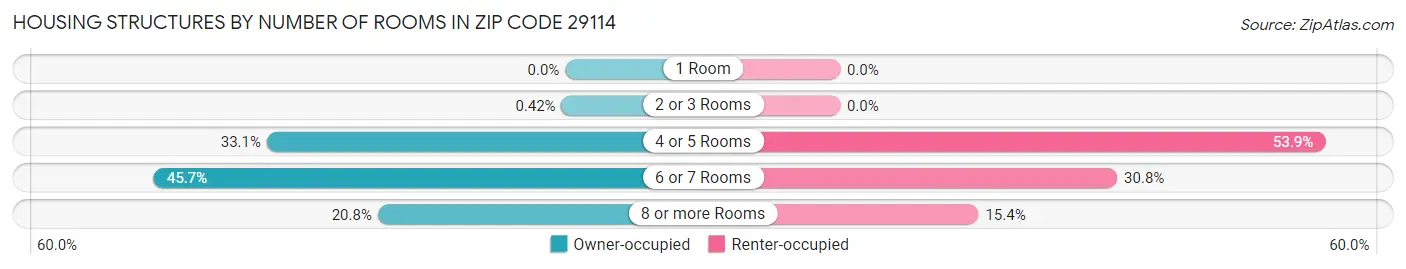 Housing Structures by Number of Rooms in Zip Code 29114