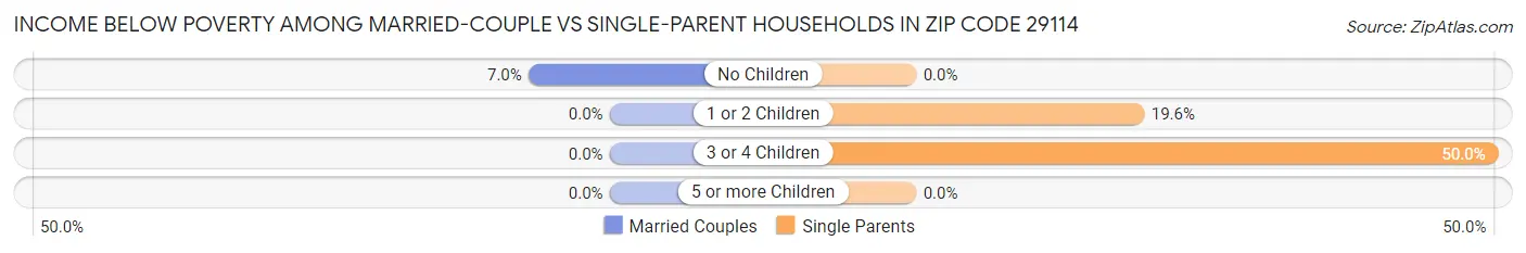 Income Below Poverty Among Married-Couple vs Single-Parent Households in Zip Code 29114