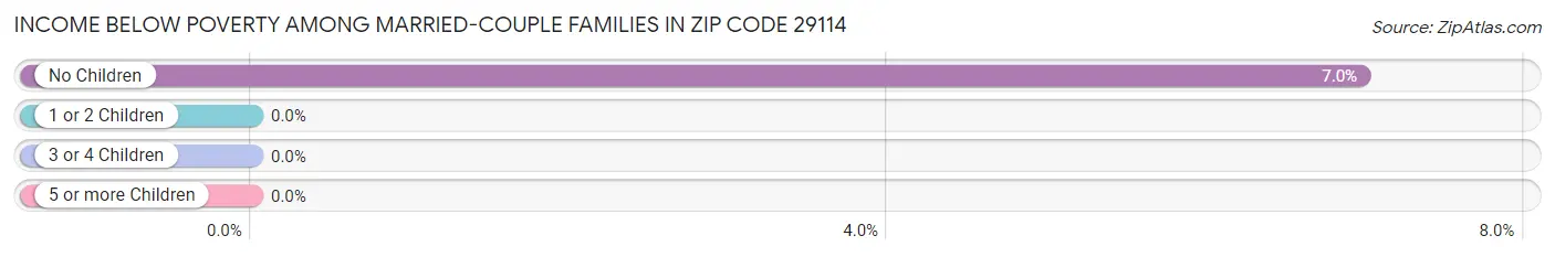 Income Below Poverty Among Married-Couple Families in Zip Code 29114