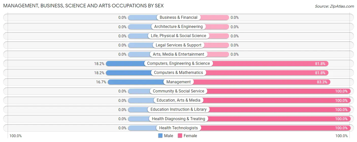 Management, Business, Science and Arts Occupations by Sex in Zip Code 29114