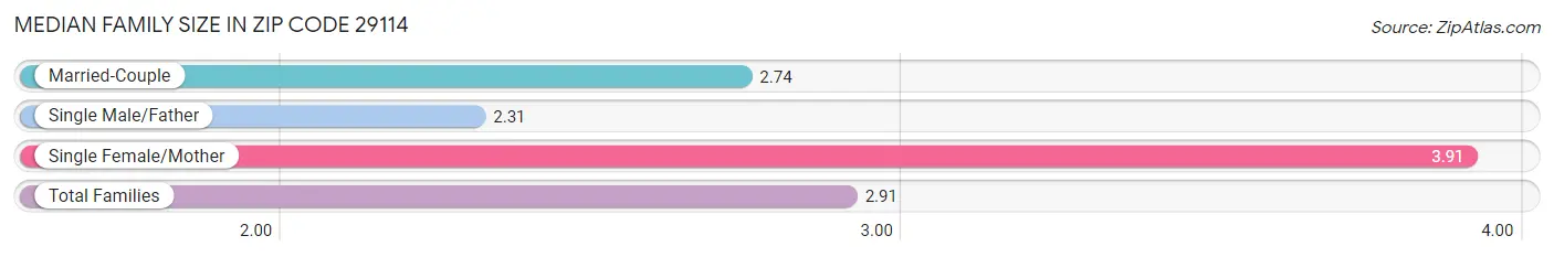 Median Family Size in Zip Code 29114