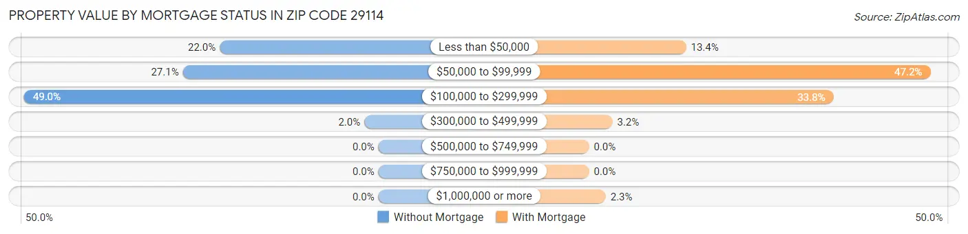 Property Value by Mortgage Status in Zip Code 29114