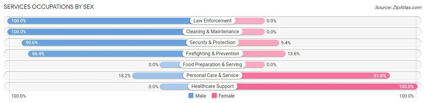 Services Occupations by Sex in Zip Code 29114