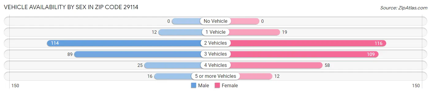 Vehicle Availability by Sex in Zip Code 29114