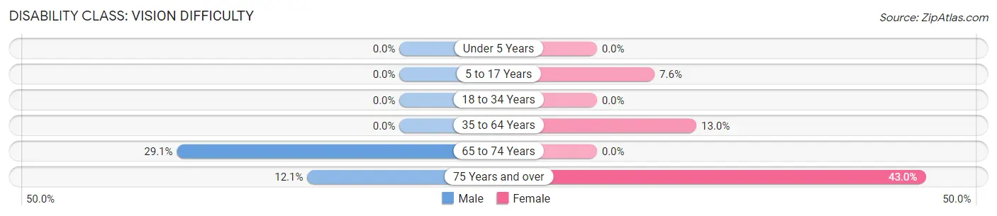 Disability in Zip Code 29114: <span>Vision Difficulty</span>