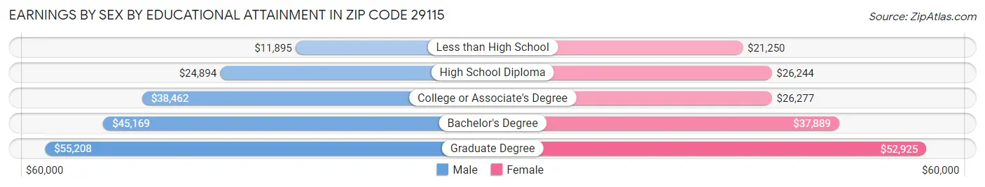Earnings by Sex by Educational Attainment in Zip Code 29115