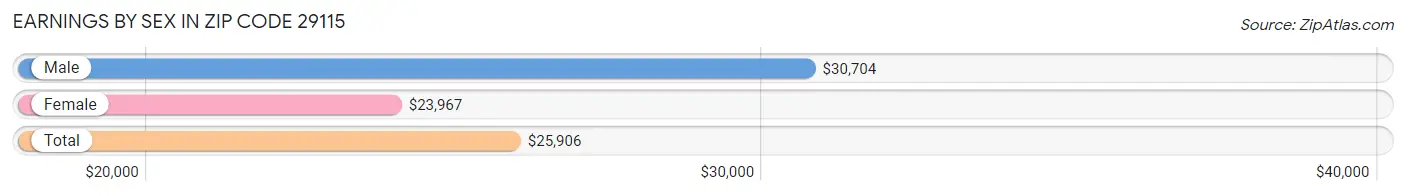 Earnings by Sex in Zip Code 29115