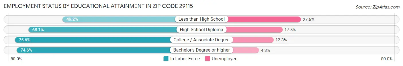 Employment Status by Educational Attainment in Zip Code 29115