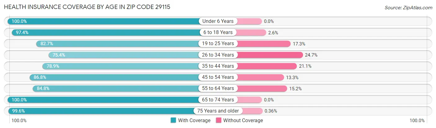 Health Insurance Coverage by Age in Zip Code 29115