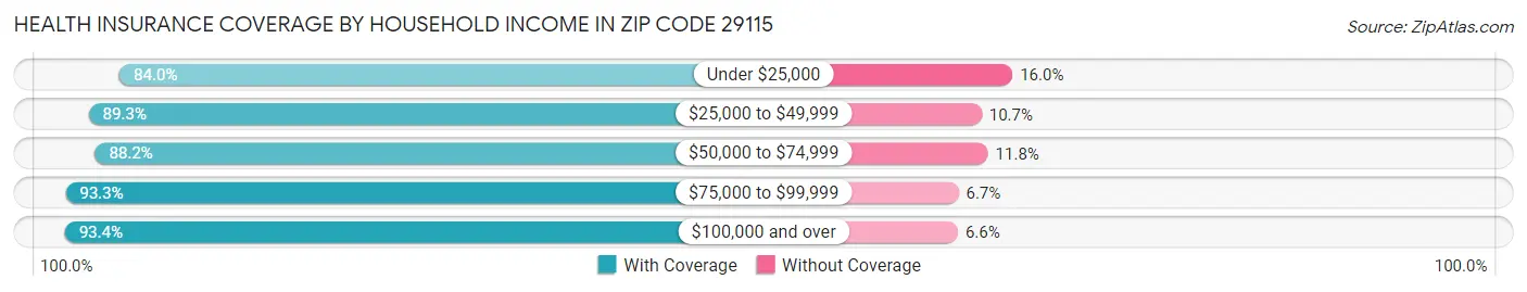 Health Insurance Coverage by Household Income in Zip Code 29115