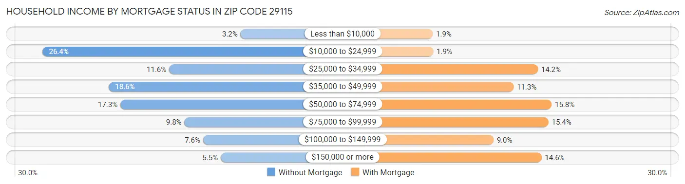 Household Income by Mortgage Status in Zip Code 29115