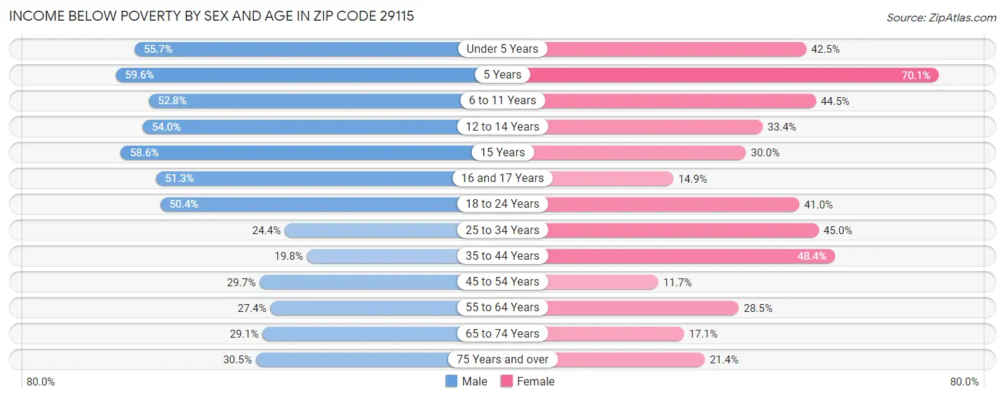 Income Below Poverty by Sex and Age in Zip Code 29115
