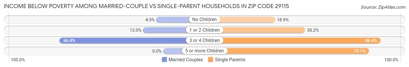 Income Below Poverty Among Married-Couple vs Single-Parent Households in Zip Code 29115