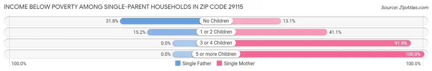 Income Below Poverty Among Single-Parent Households in Zip Code 29115
