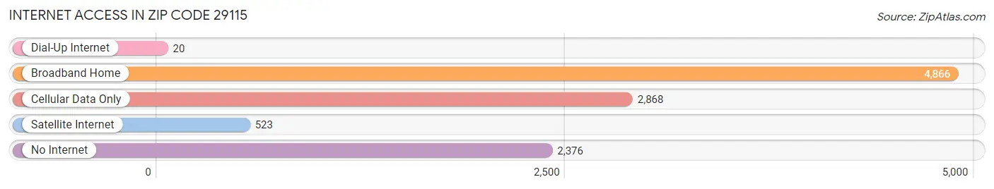 Internet Access in Zip Code 29115