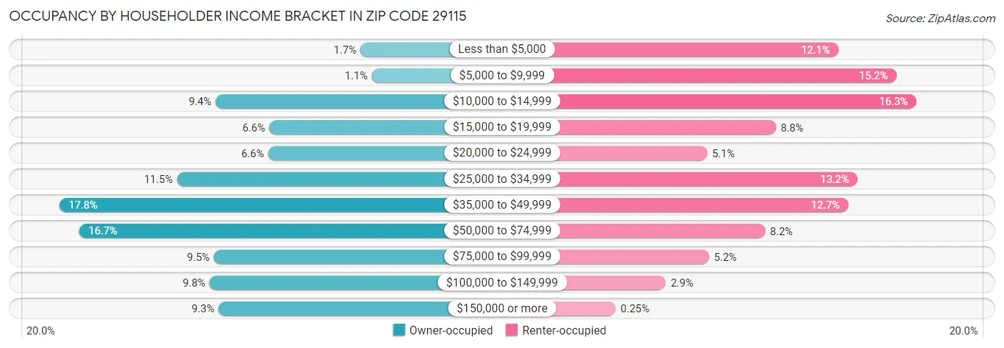 Occupancy by Householder Income Bracket in Zip Code 29115