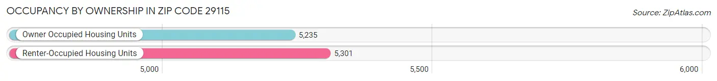 Occupancy by Ownership in Zip Code 29115