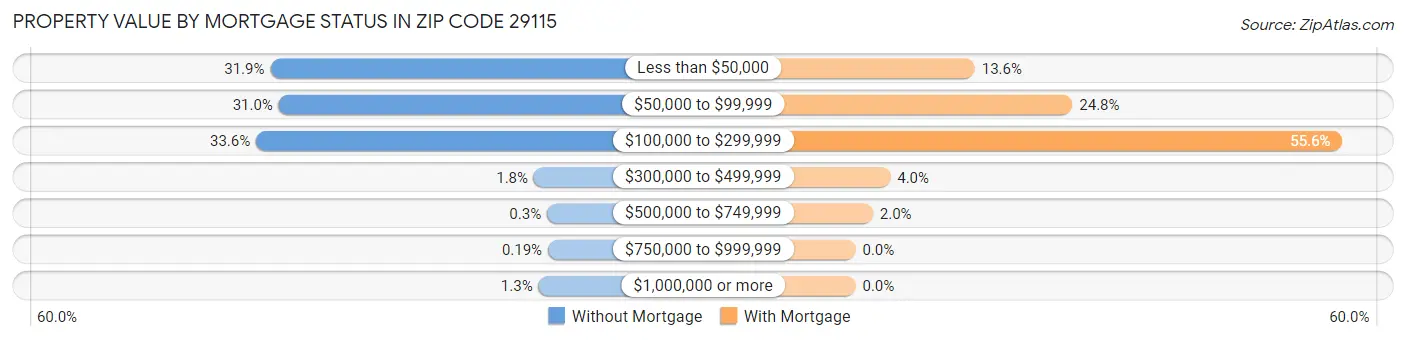Property Value by Mortgage Status in Zip Code 29115