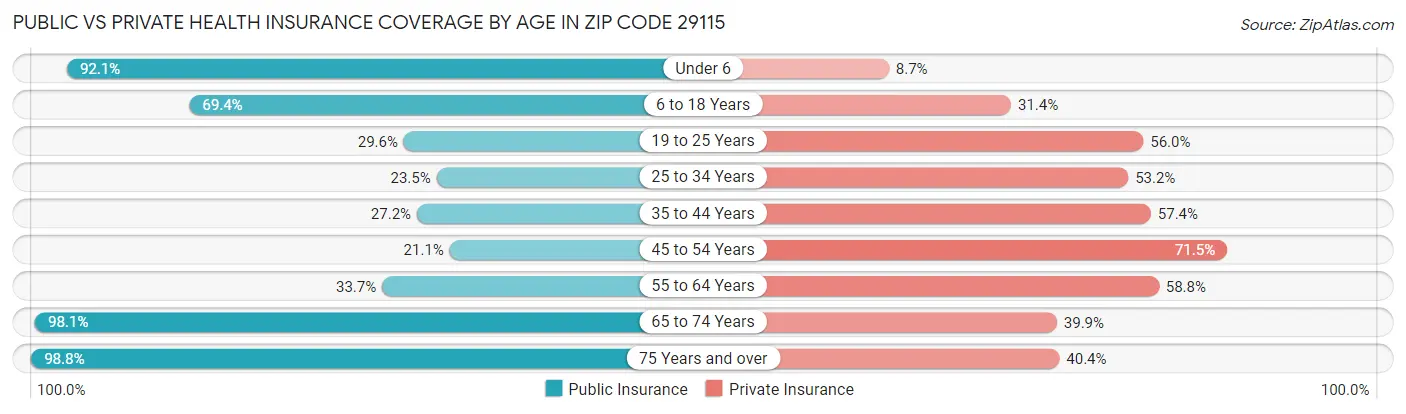 Public vs Private Health Insurance Coverage by Age in Zip Code 29115