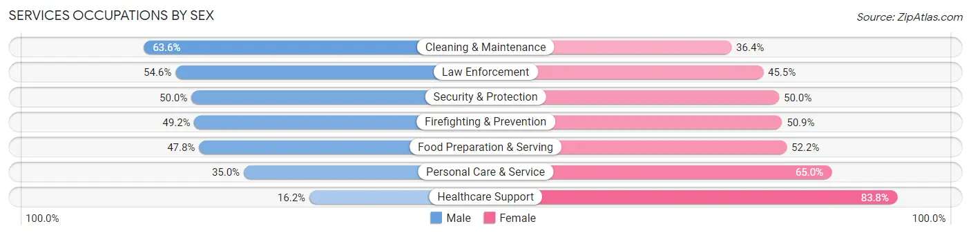 Services Occupations by Sex in Zip Code 29115