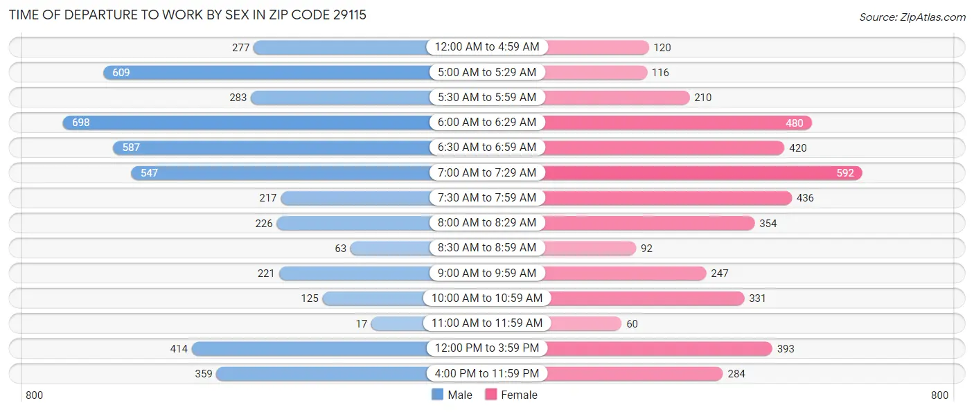 Time of Departure to Work by Sex in Zip Code 29115