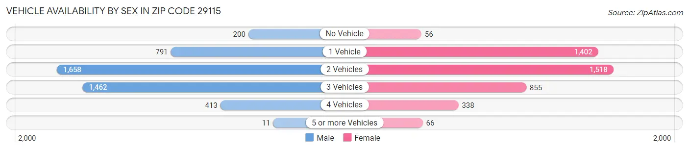 Vehicle Availability by Sex in Zip Code 29115