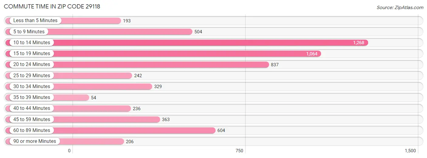 Commute Time in Zip Code 29118