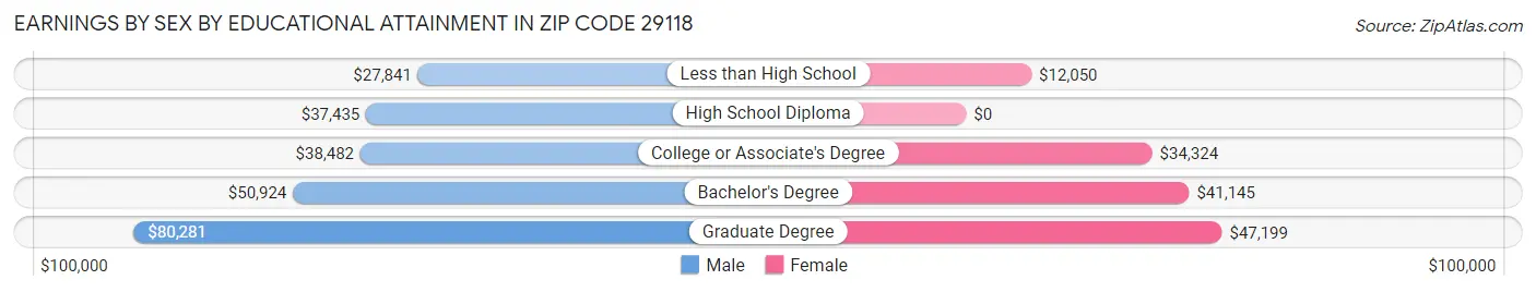Earnings by Sex by Educational Attainment in Zip Code 29118