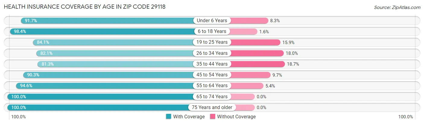Health Insurance Coverage by Age in Zip Code 29118