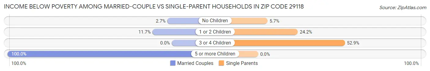 Income Below Poverty Among Married-Couple vs Single-Parent Households in Zip Code 29118
