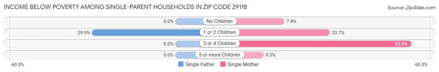 Income Below Poverty Among Single-Parent Households in Zip Code 29118