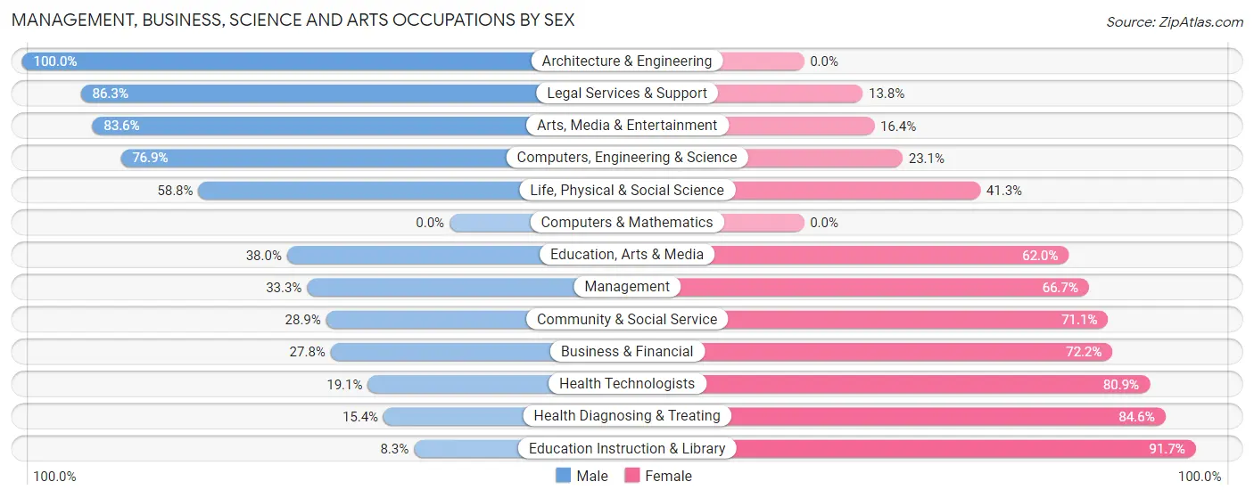 Management, Business, Science and Arts Occupations by Sex in Zip Code 29118