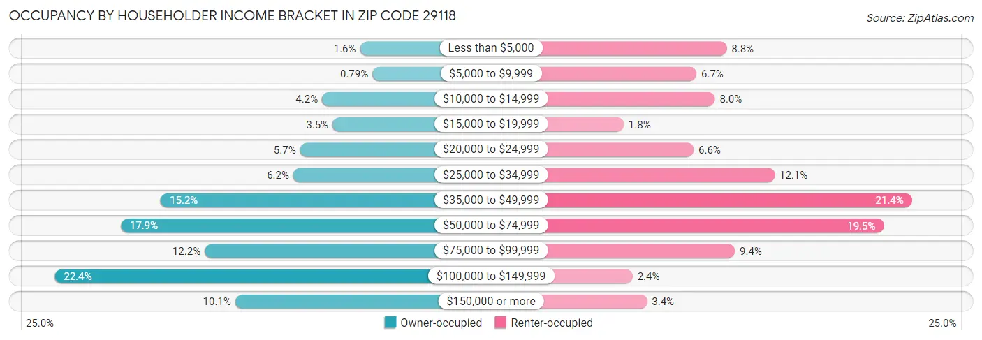 Occupancy by Householder Income Bracket in Zip Code 29118