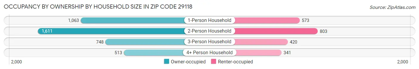 Occupancy by Ownership by Household Size in Zip Code 29118