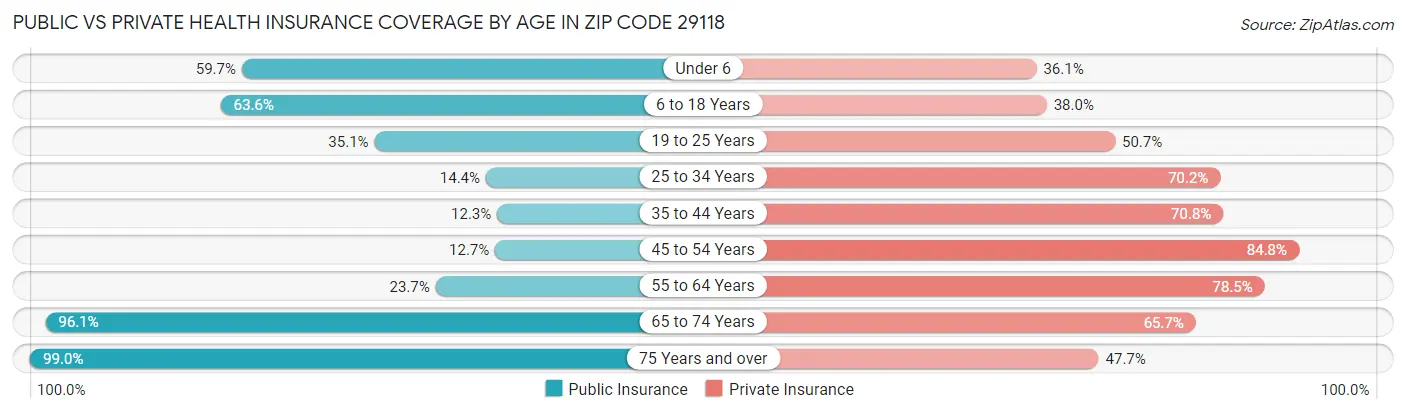 Public vs Private Health Insurance Coverage by Age in Zip Code 29118