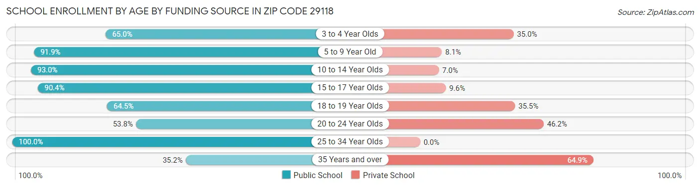 School Enrollment by Age by Funding Source in Zip Code 29118
