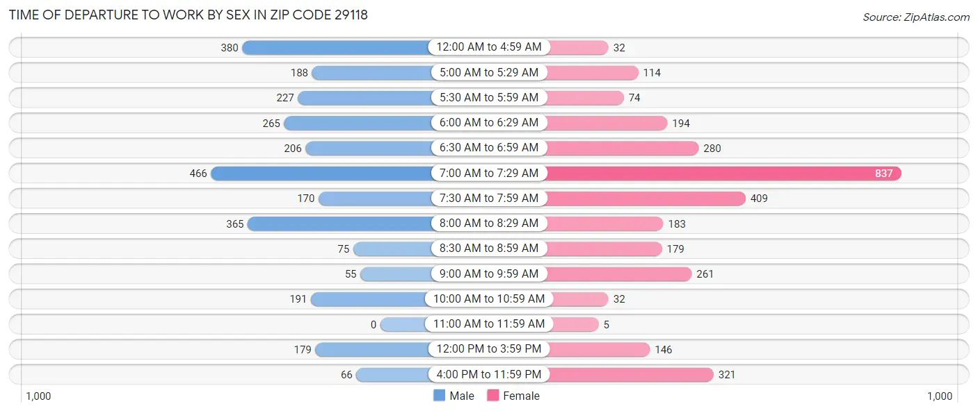 Time of Departure to Work by Sex in Zip Code 29118